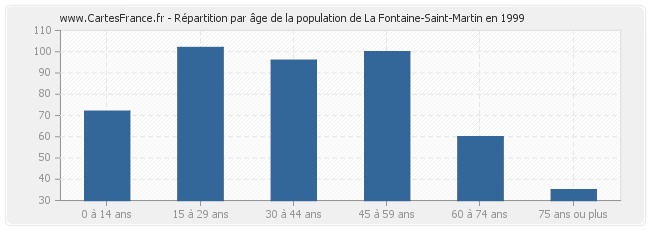 Répartition par âge de la population de La Fontaine-Saint-Martin en 1999